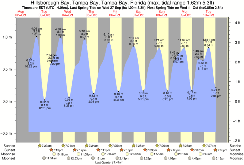 Tide Charts Tampa Bay Area