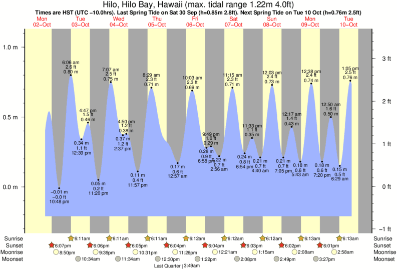 Tide Chart Hilo Hawaii