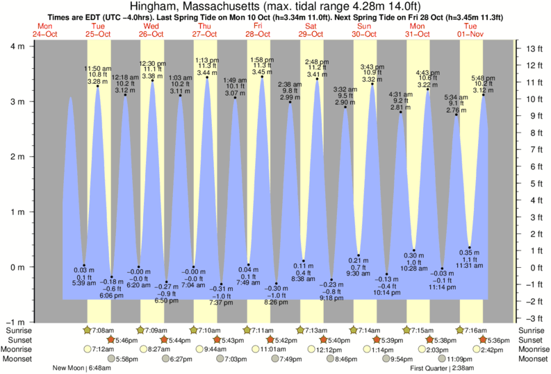 Hingham Tides Charts