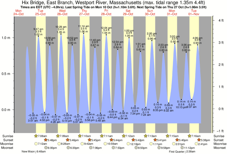 Westport Tide Chart