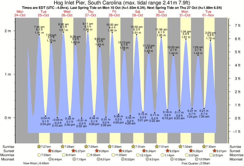 Springmaid Pier Tide Chart