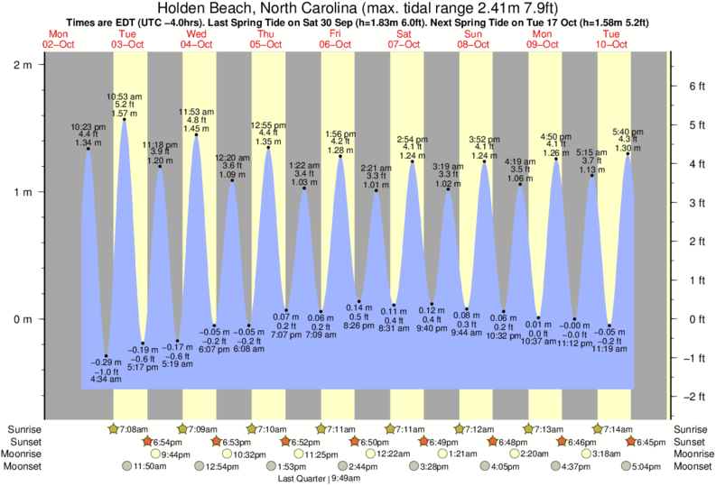 Holden Beach Tide Chart 2015