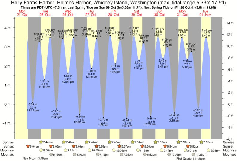 Whidbey Island Tide Chart