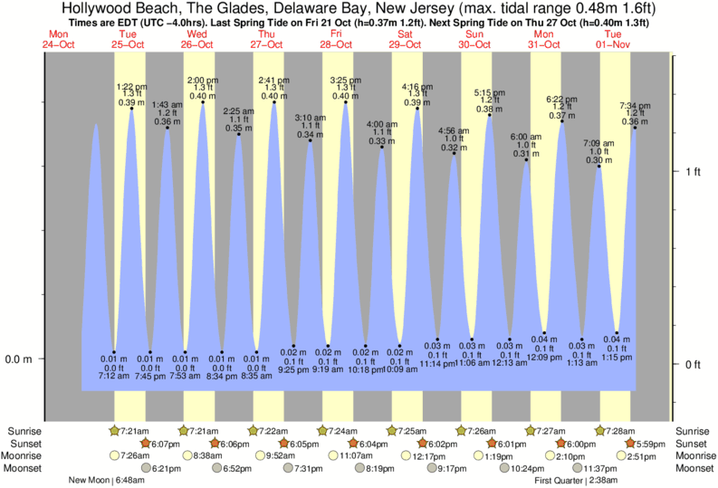 Old Silver Beach Tide Chart