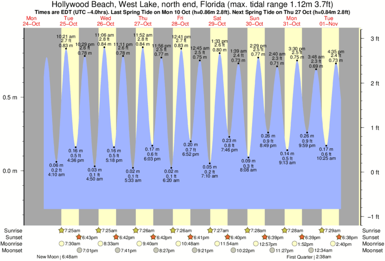 Pine Island Sound Tide Chart