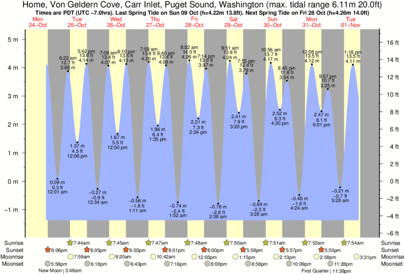 Eld Inlet Tide Chart