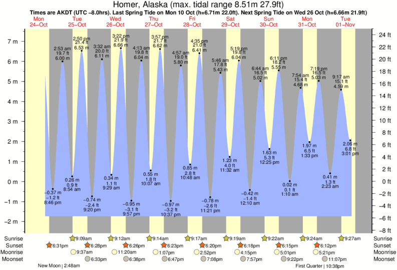 Tide Chart For Homer Alaska