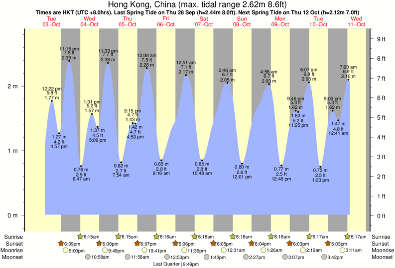 Galveston Tide Chart