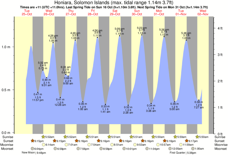 Tide Chart Solomons Md