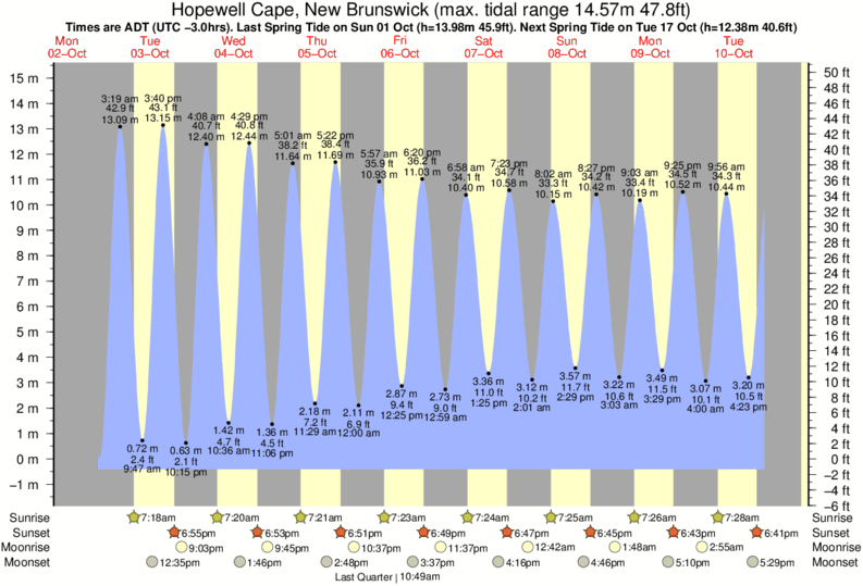 Tide Times and Tide Chart for Hopewell Cape