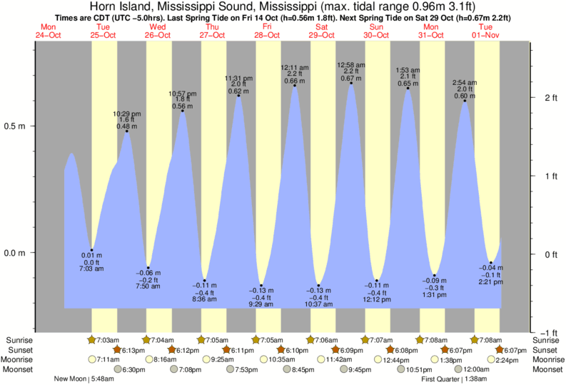 Biloxi Bay Tide Chart