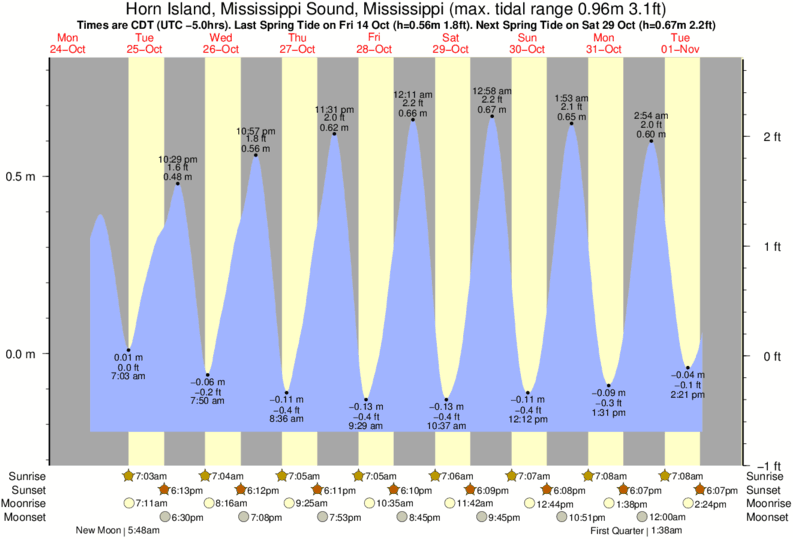 Biloxi Tide Chart