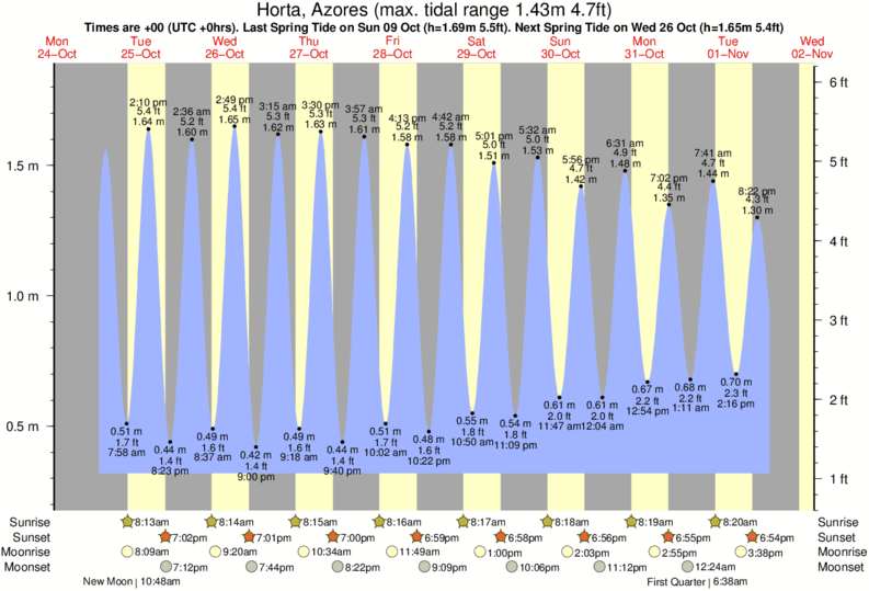 Tide Chart Santa Cruz 2018