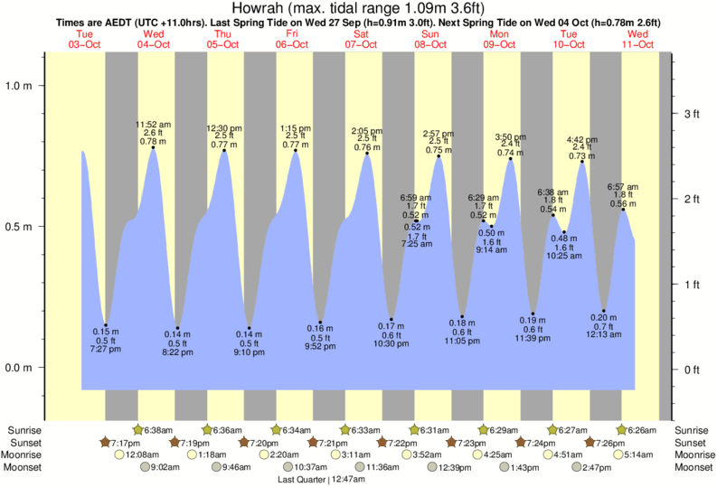 Bali Tide Chart April 2018