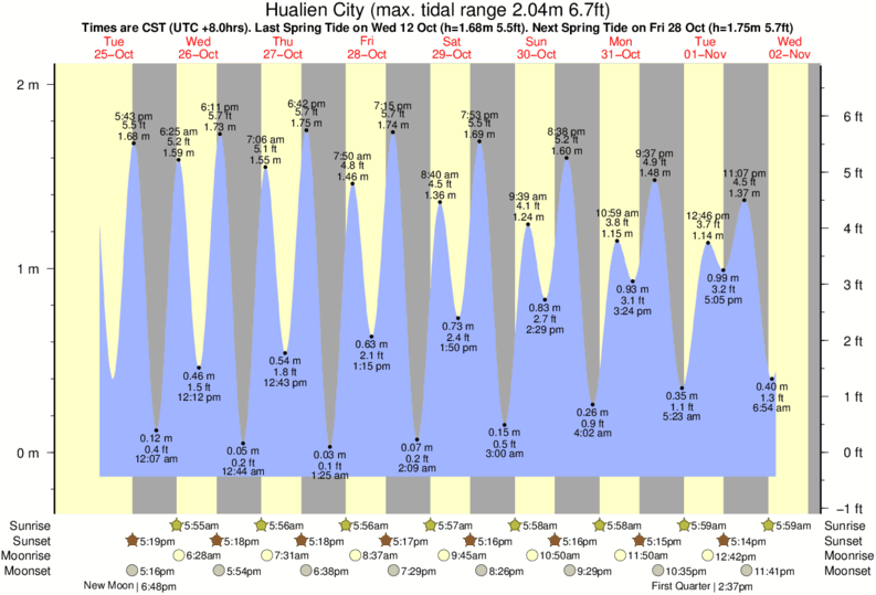 Surf City Tide Chart