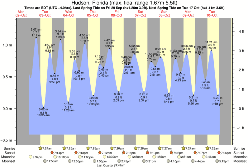 Tide Chart Hudson Fl