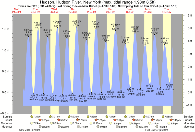 Sunrise Sunset Chart Nyc