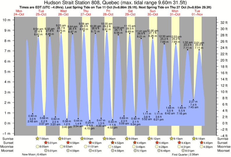 Hudson Beach Tide Chart