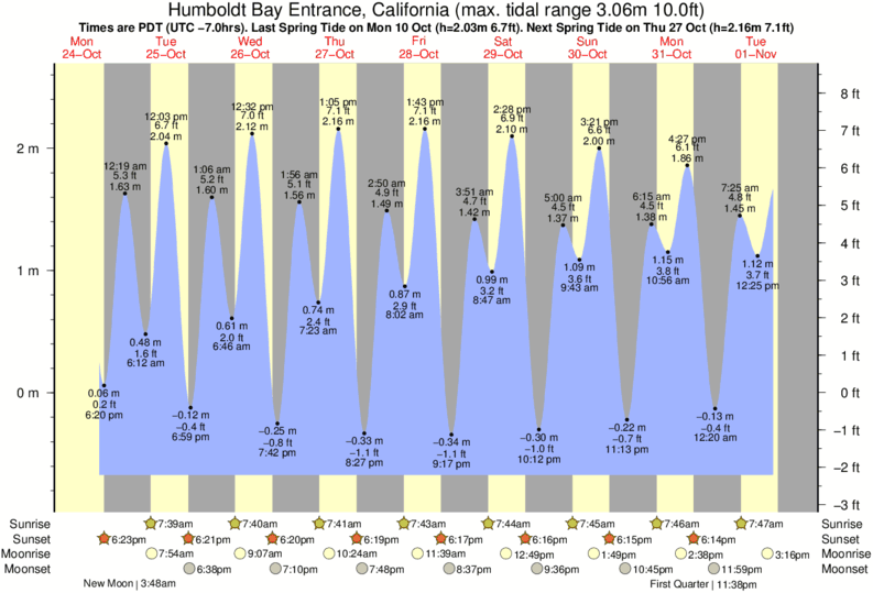 Benicia Tide Chart Fishing