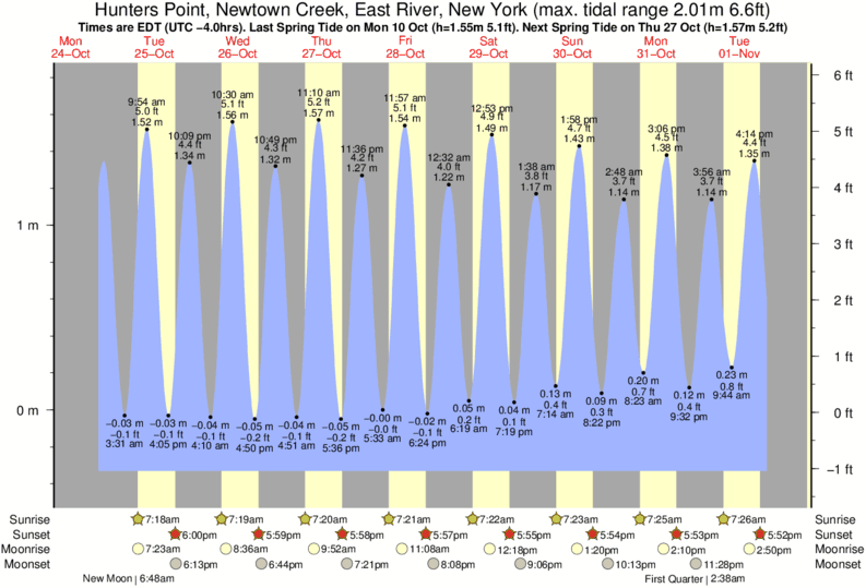 Rocky Point Tide Chart