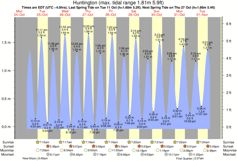 Port Jefferson Tide Chart