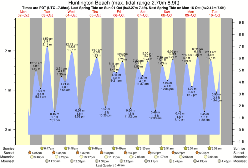 Huntington Beach Tide Chart