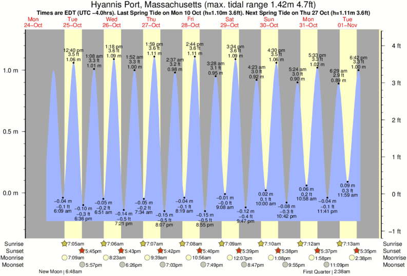 Hyannis Harbor Chart