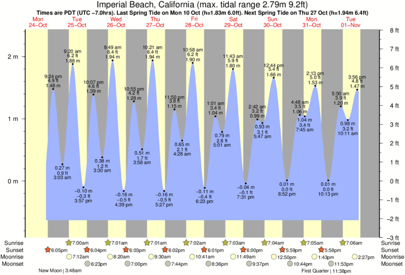 Tide Chart Seacoast Nh