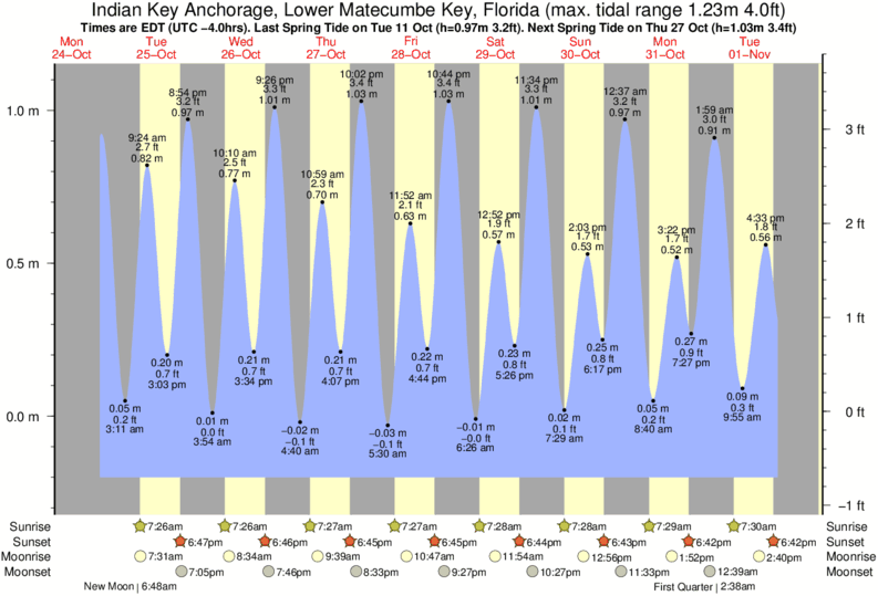 Tide Chart Marco Island Fl