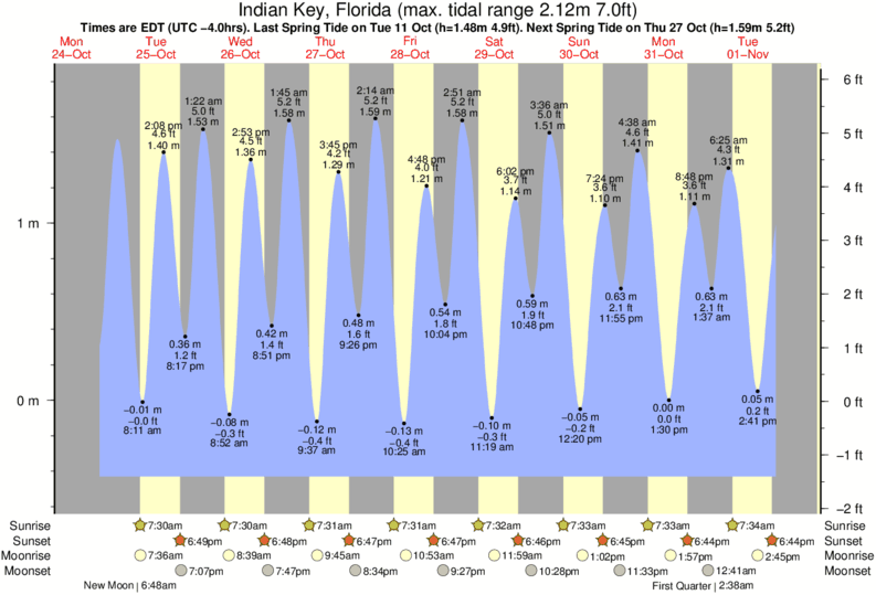 Tide Times and Tide Chart for Indian Key