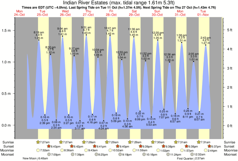 Oak Island Tide Chart 2019