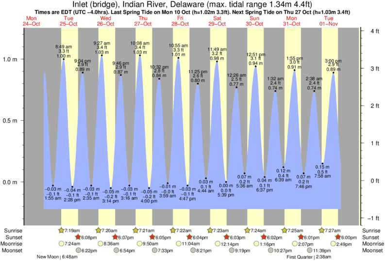 Jones Beach Inlet Tide Chart