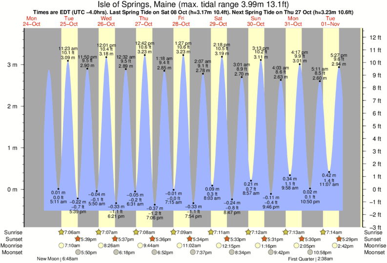 Tide Chart Biddeford Maine