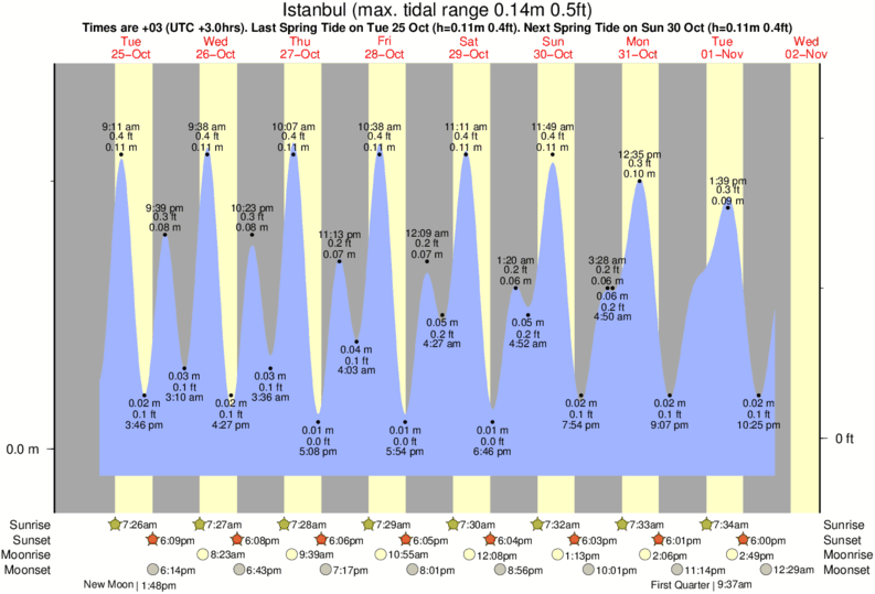 Astronomical Tide Chart