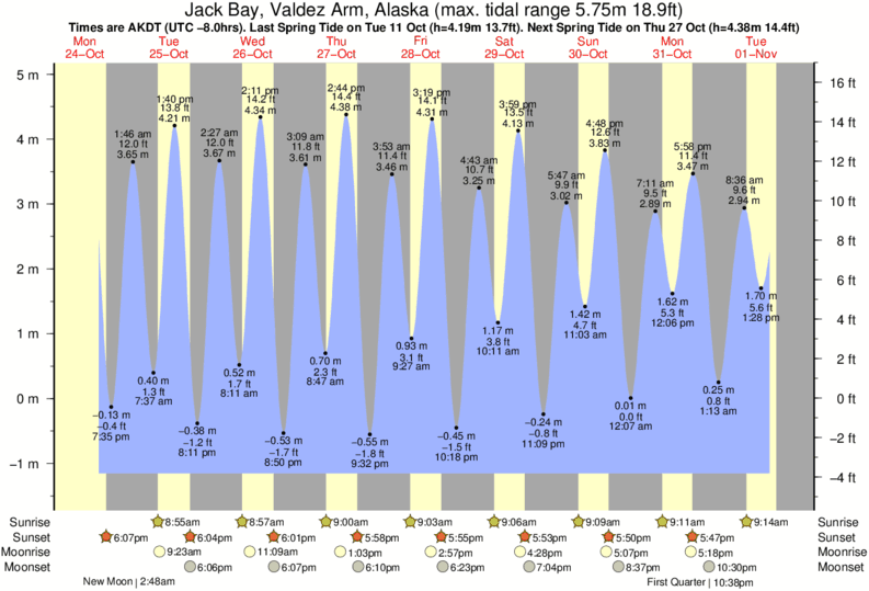 Valdez Alaska Tide Chart