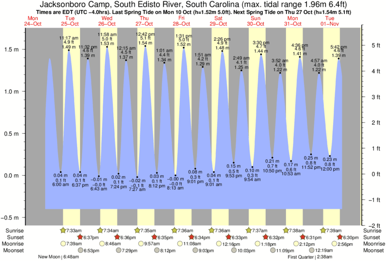 Tide Chart For Edisto Beach