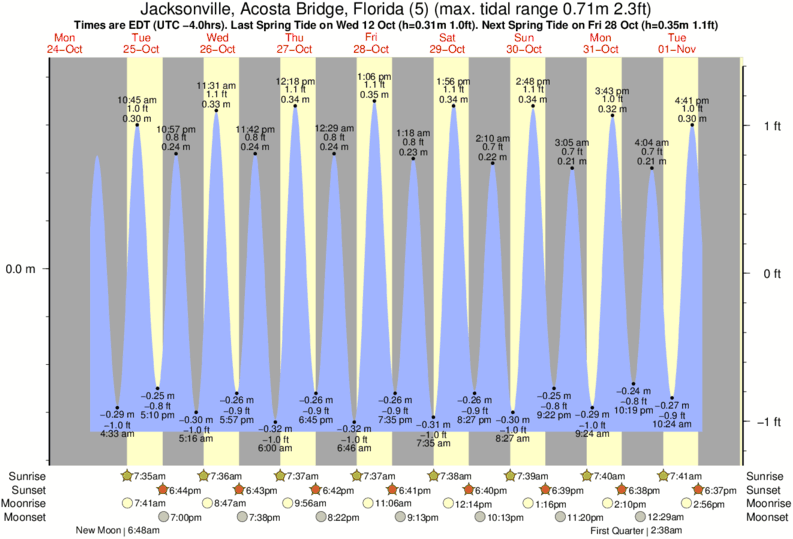 Vero Beach Tide Chart