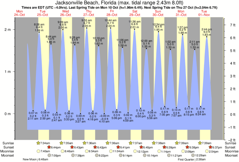 Tide Chart Jacksonville Fl