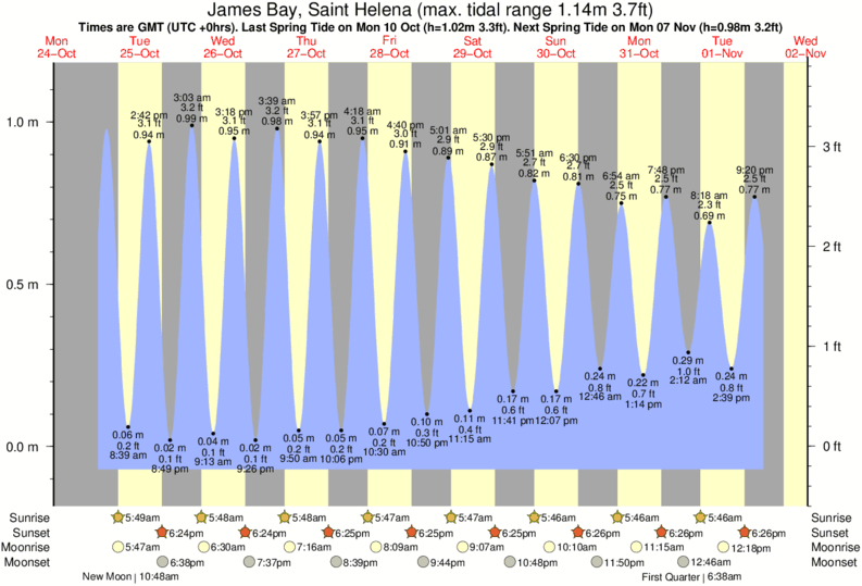 James Bay Tide Chart
