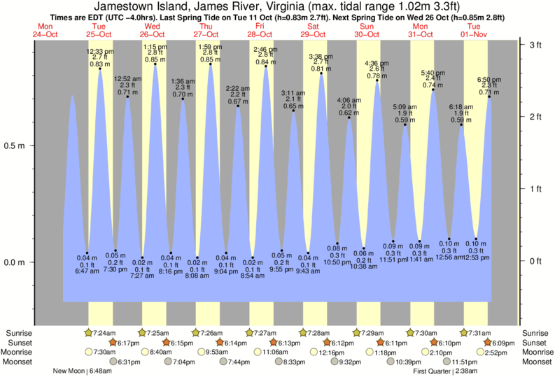 James River Tide Chart