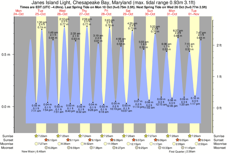 Tide Chart Crisfield Md