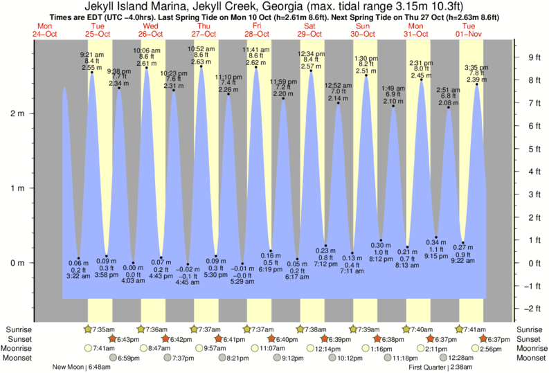 Jekyll Island Tide Chart May 2018