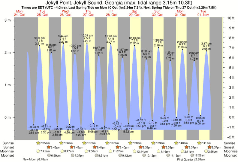 Jekyll Tide Chart