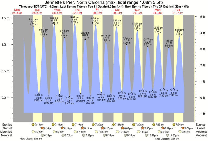 Topsail Island Tide Chart 2016