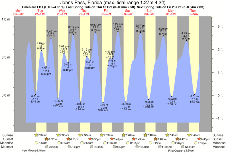 Tide Chart Treasure Island Florida