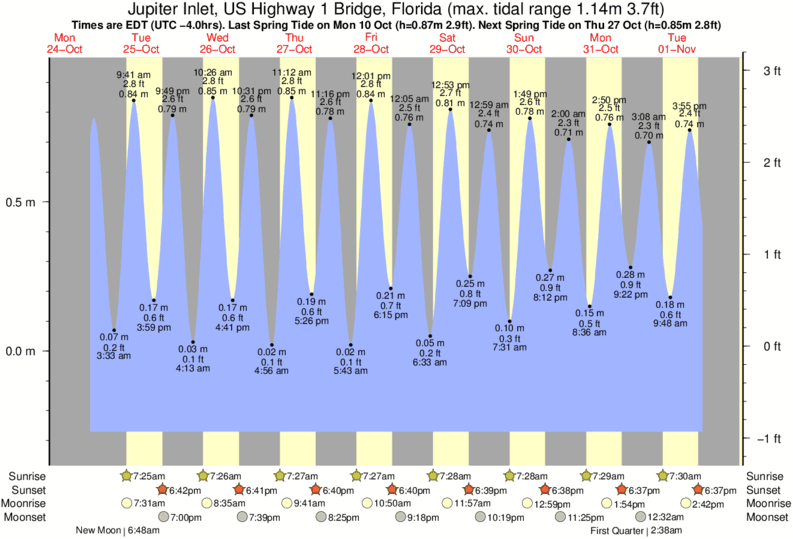 Jupiter Inlet Tide Chart