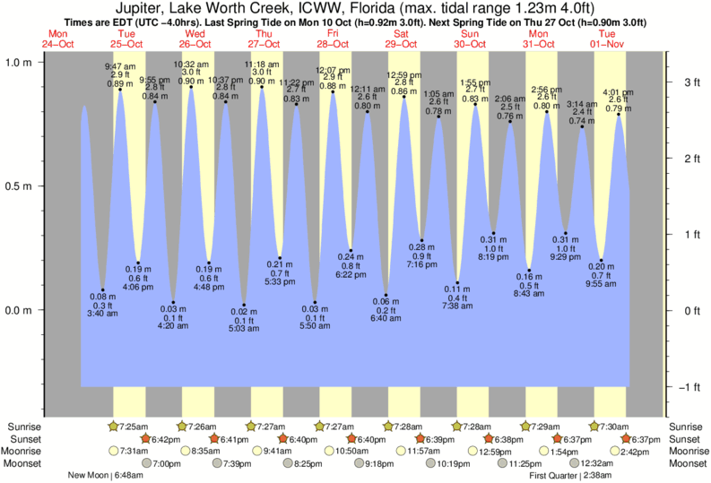 Tide Times and Tide Chart for Jupiter, Lake Worth Creek, ICWW