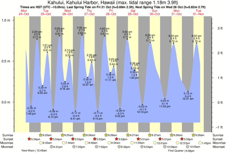 Kauai Tide Chart 2016