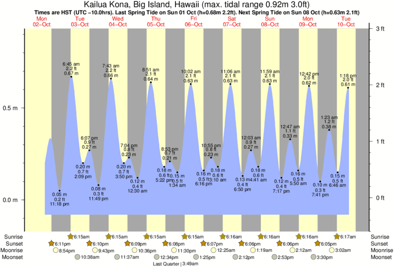 Kailua Kona Tide Chart