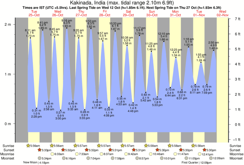 Indian River Tide Chart 2017